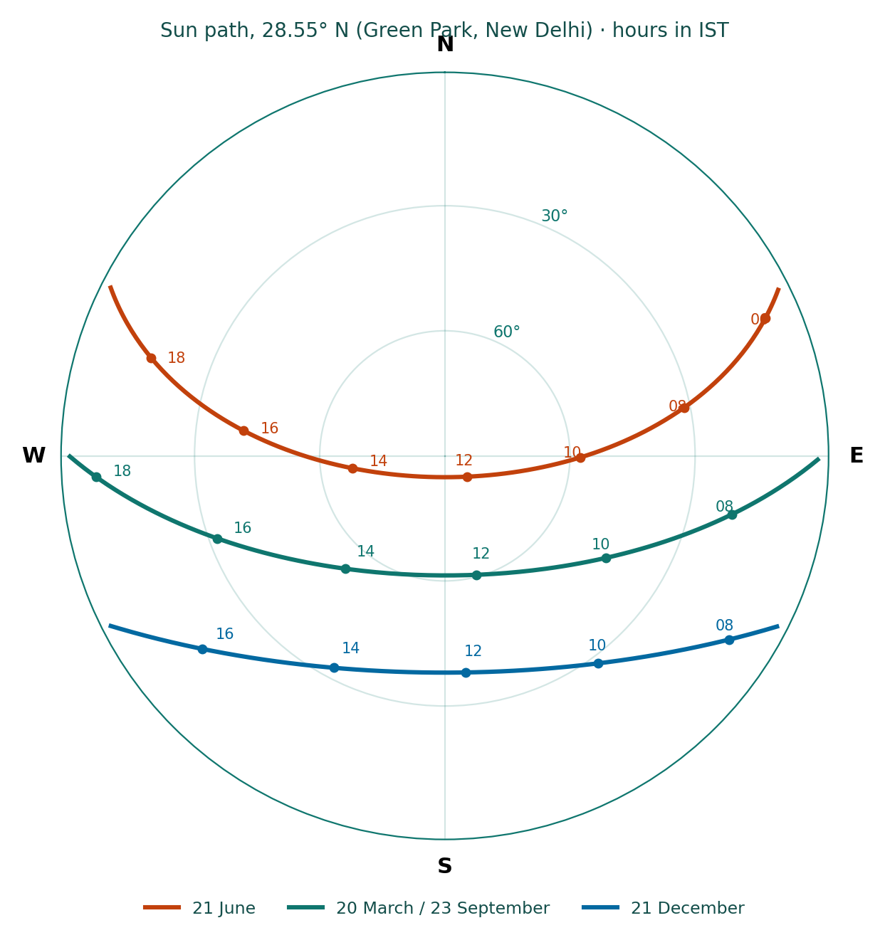 Sun path at 28.55° N, Green Park, on the solstices and the equinox, hours in IST.