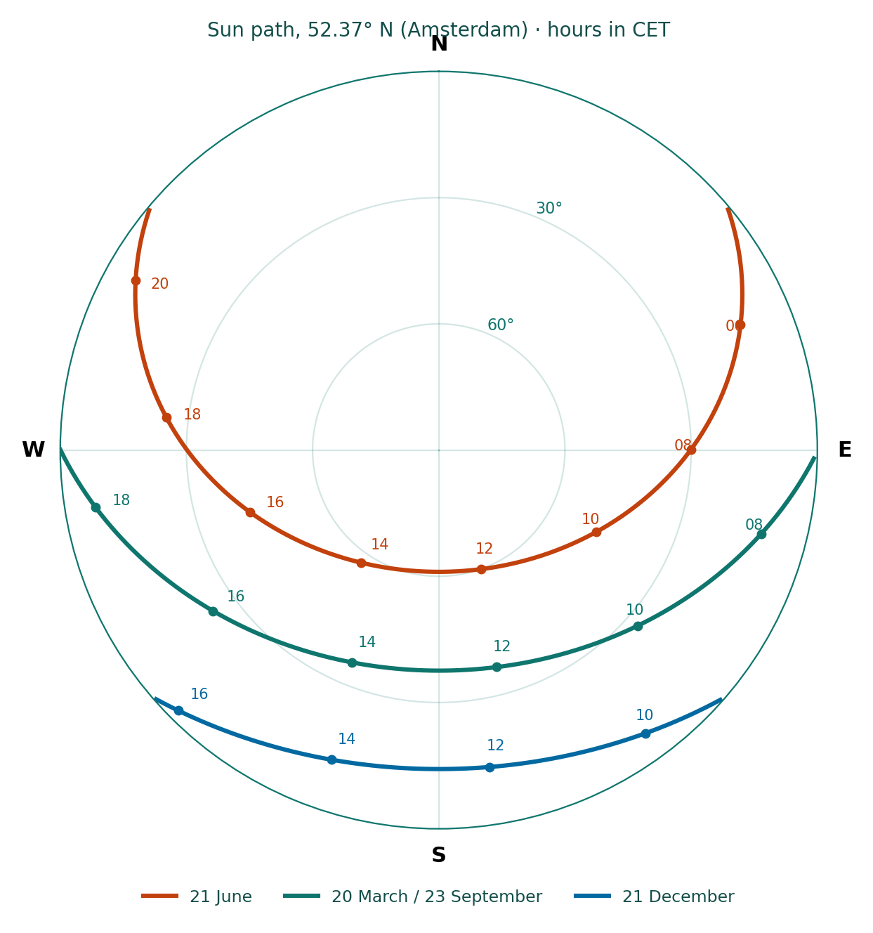 Sun path for the site at 52.37° N on the solstices and the equinox.