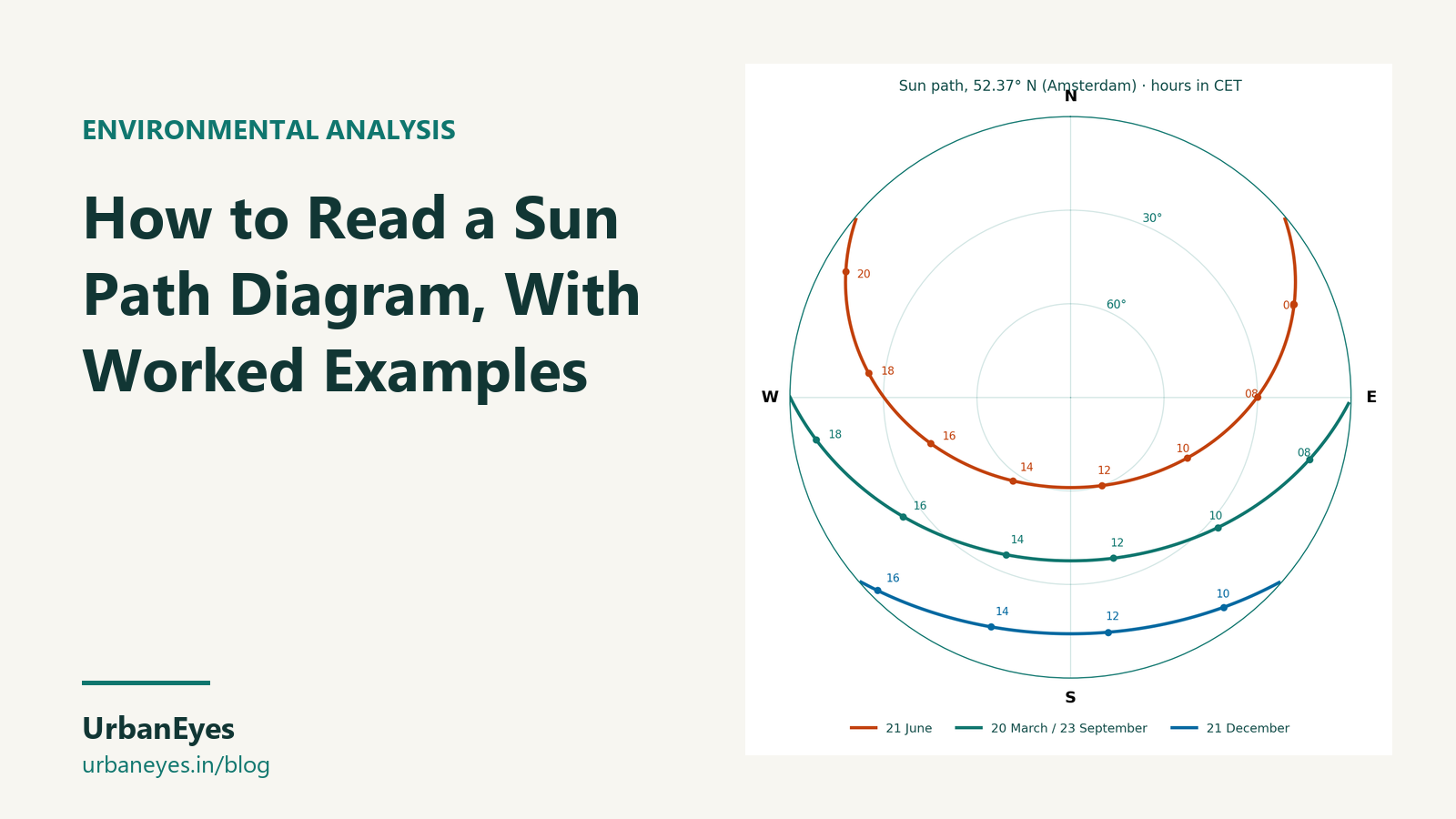 How to Read a Sun Path Diagram, With Worked Examples