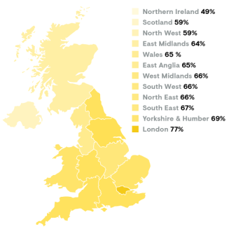 People living in London are more likely than people from any other region to speak openly with their friends and family about death and dying, followed by people living in Yorkshire and the Humber. People living in Northern Ireland were the least likely. 