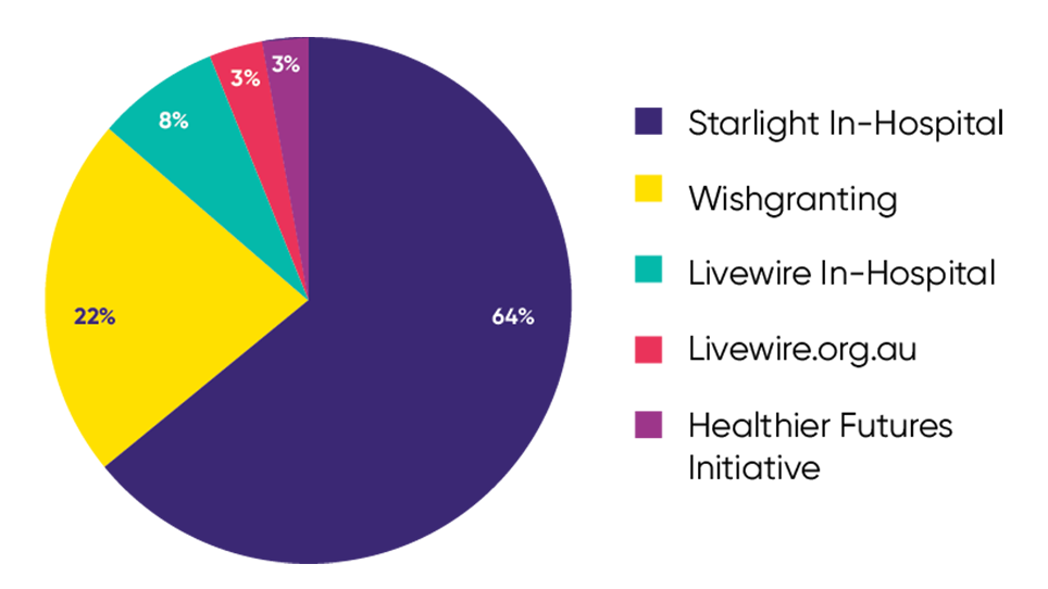2020 program spend