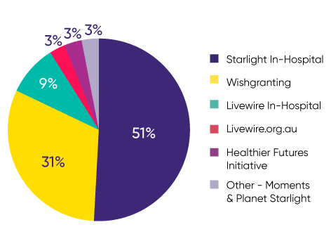 2022 Program spend