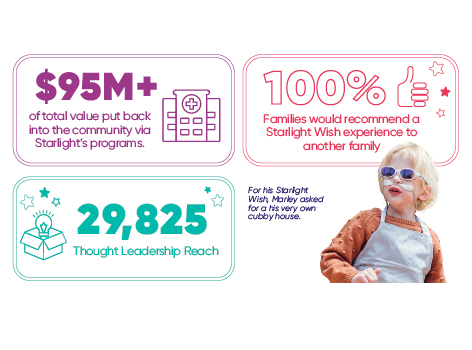 Amplifying our impact 2022 infographic