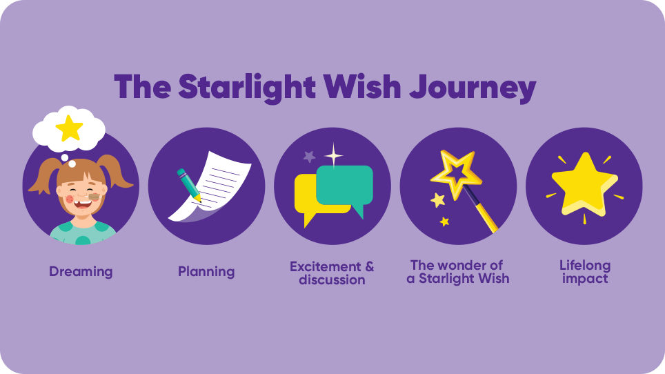 Starlight wish journey image