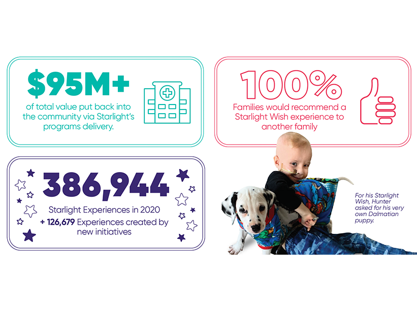 Amplify Impact 2020 infographics