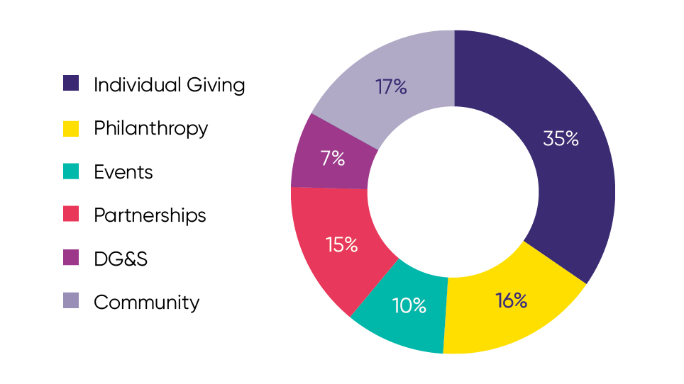 2021 Fundraising income