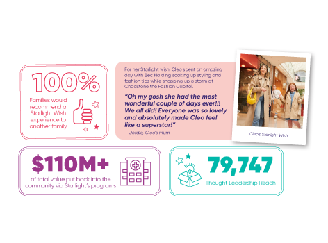 Amplifying our impact 2023 infographic w Cleo