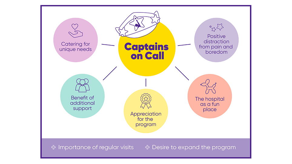 Captains on call graph