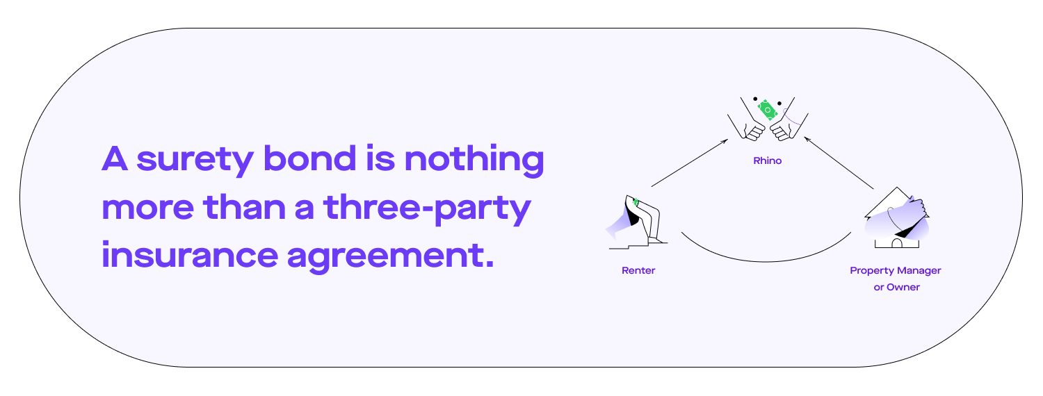 Quote graphic explaining a surety bond that reads "A surety bond is nothing more than a three-party insurance agreement." 
