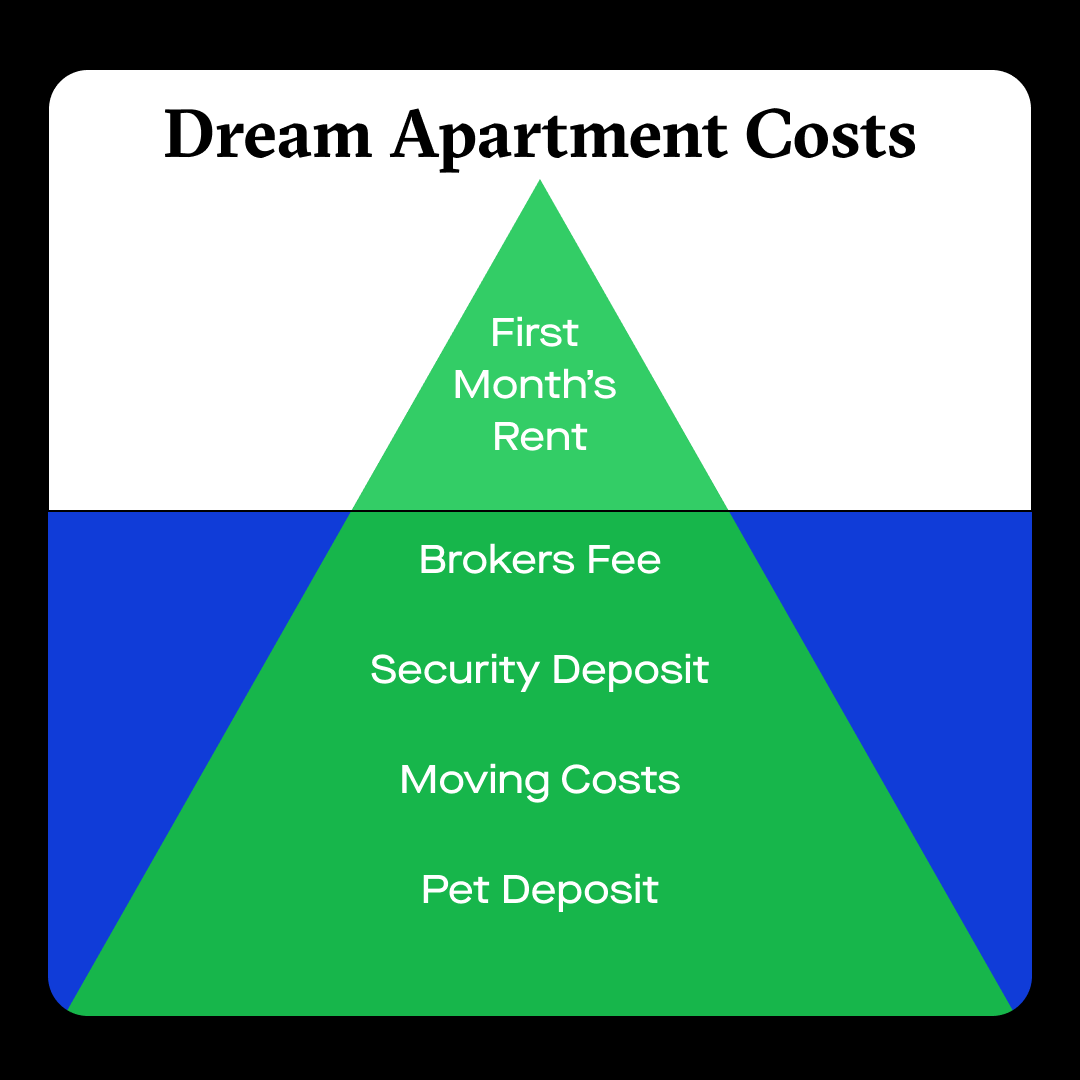 Graphic design image of Dream Apartment Costs, pyramid break down of "First Months rent, Brokers Fee, Security Deposit, Moving Costs, Pet Deposit"