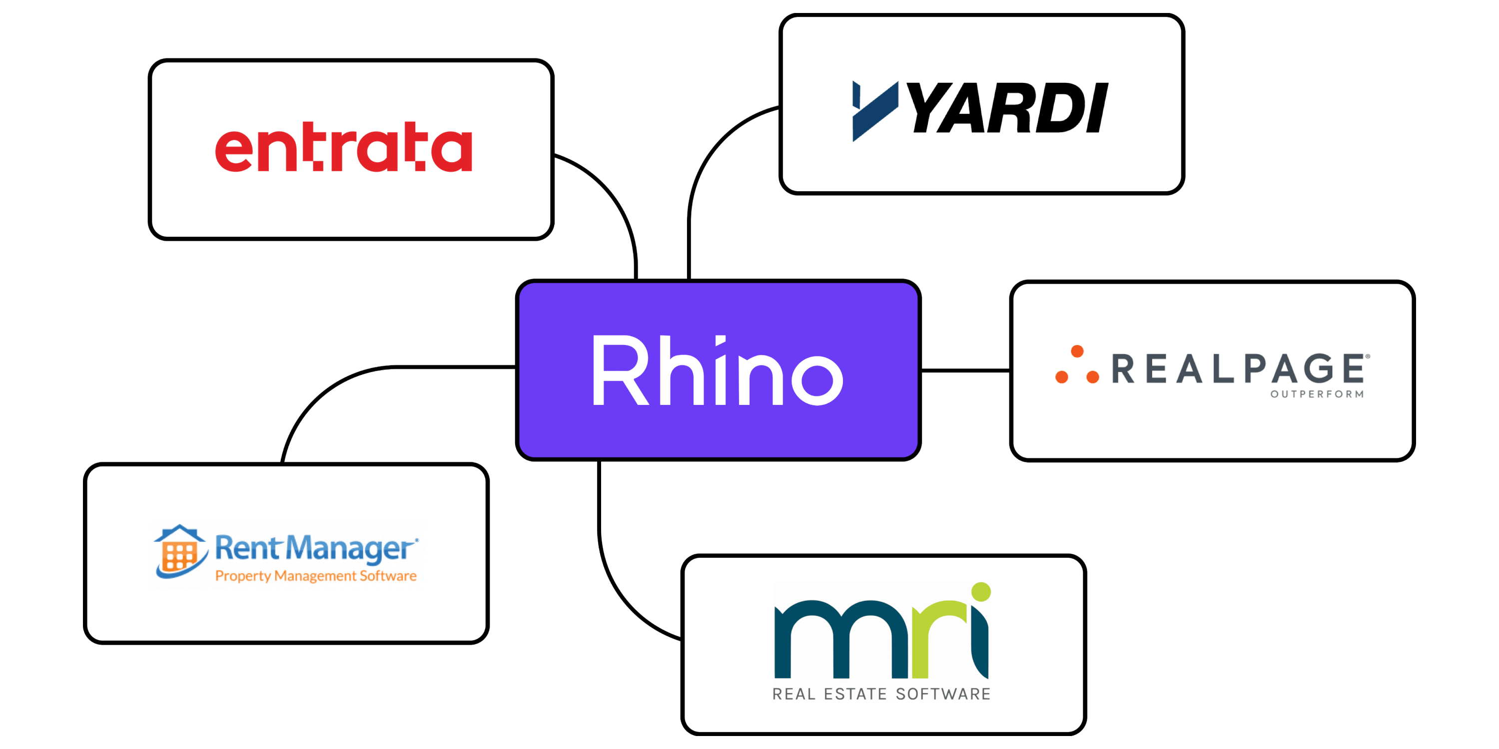 An graphic including the names of the five PMS that integrate with Rhino: Yardi, RealPage, Rent Manager, MRI, and Entrata. 