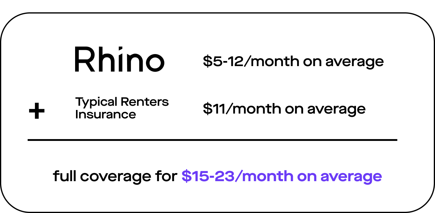 Graphic that shows how much Rhino costs on average, plus how much renters insurance costs on an average to demonstrate the value of renters insurance for renters 