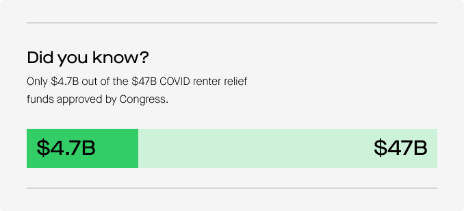 Did you know?

Only $4.7B out of the $47B COVID relief funds have been allocated to renters.
