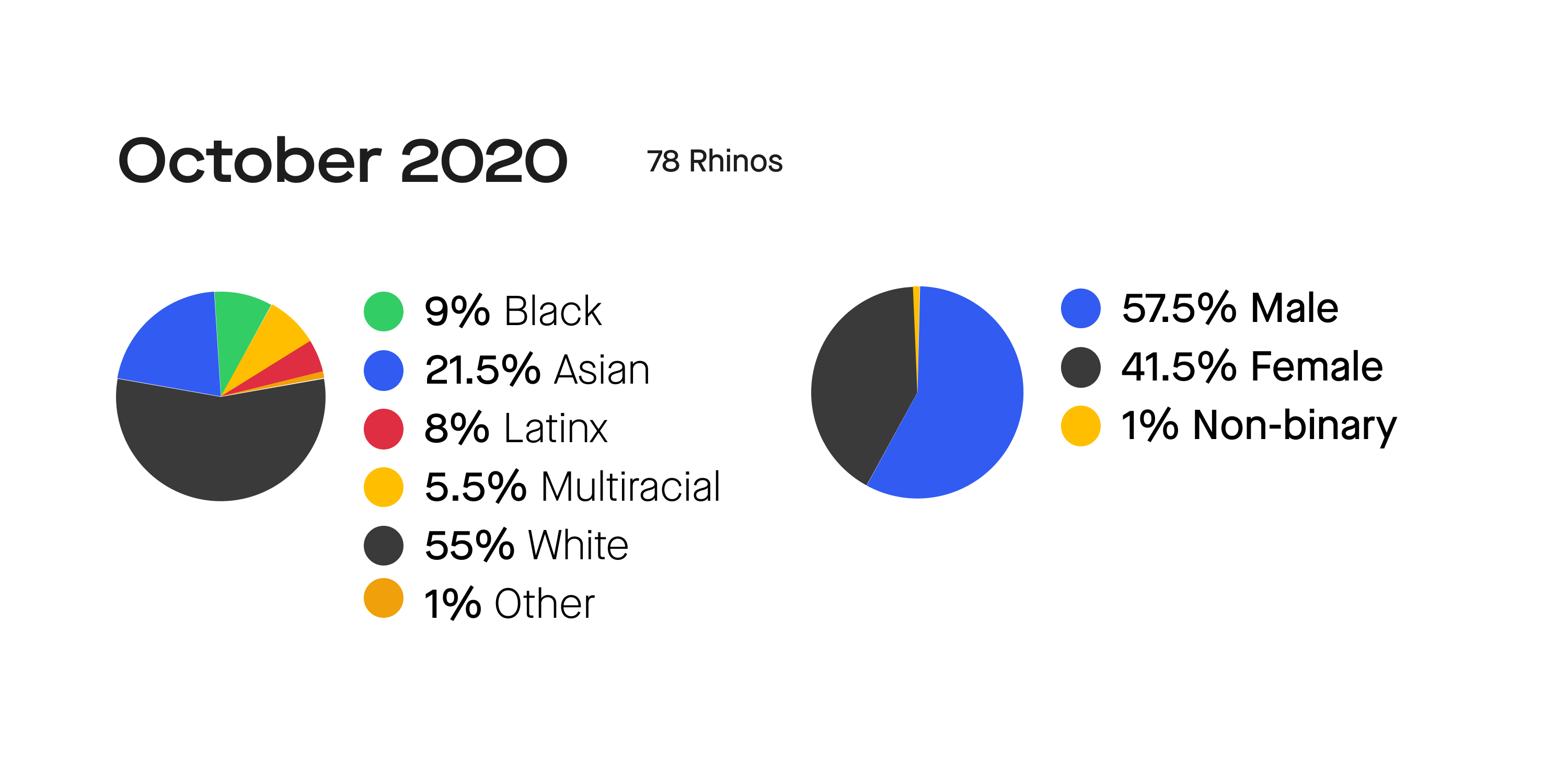 Two pie charts against a white background with the title "October 2020." Pie chart on the left shows a demographic breakdown that