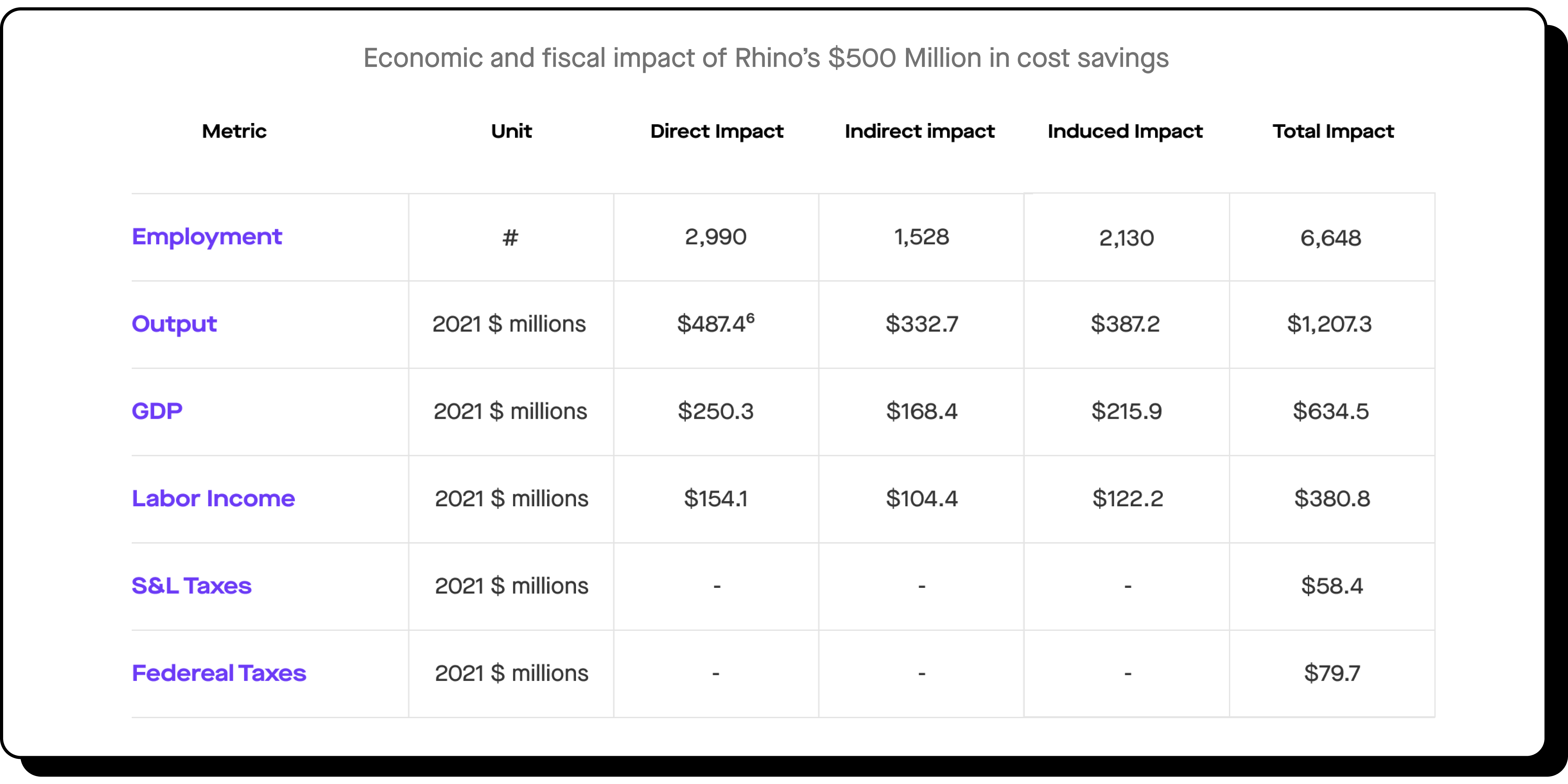 A graph that demonstrates the entire economic and fiscal impact of Rhino