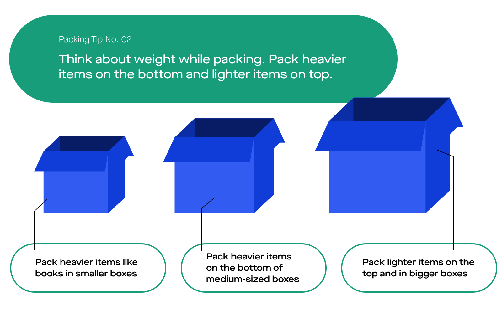 Image Packing tip No. 02 "Think about weight while packing. Pack heavier items on the bottom and lighter items on top." "Pack heavier items like books in smaller boxes." "Pack heavier items on the bottom of medium-sized boxes." "Pack lighter items on the top and in bigger boxes."
