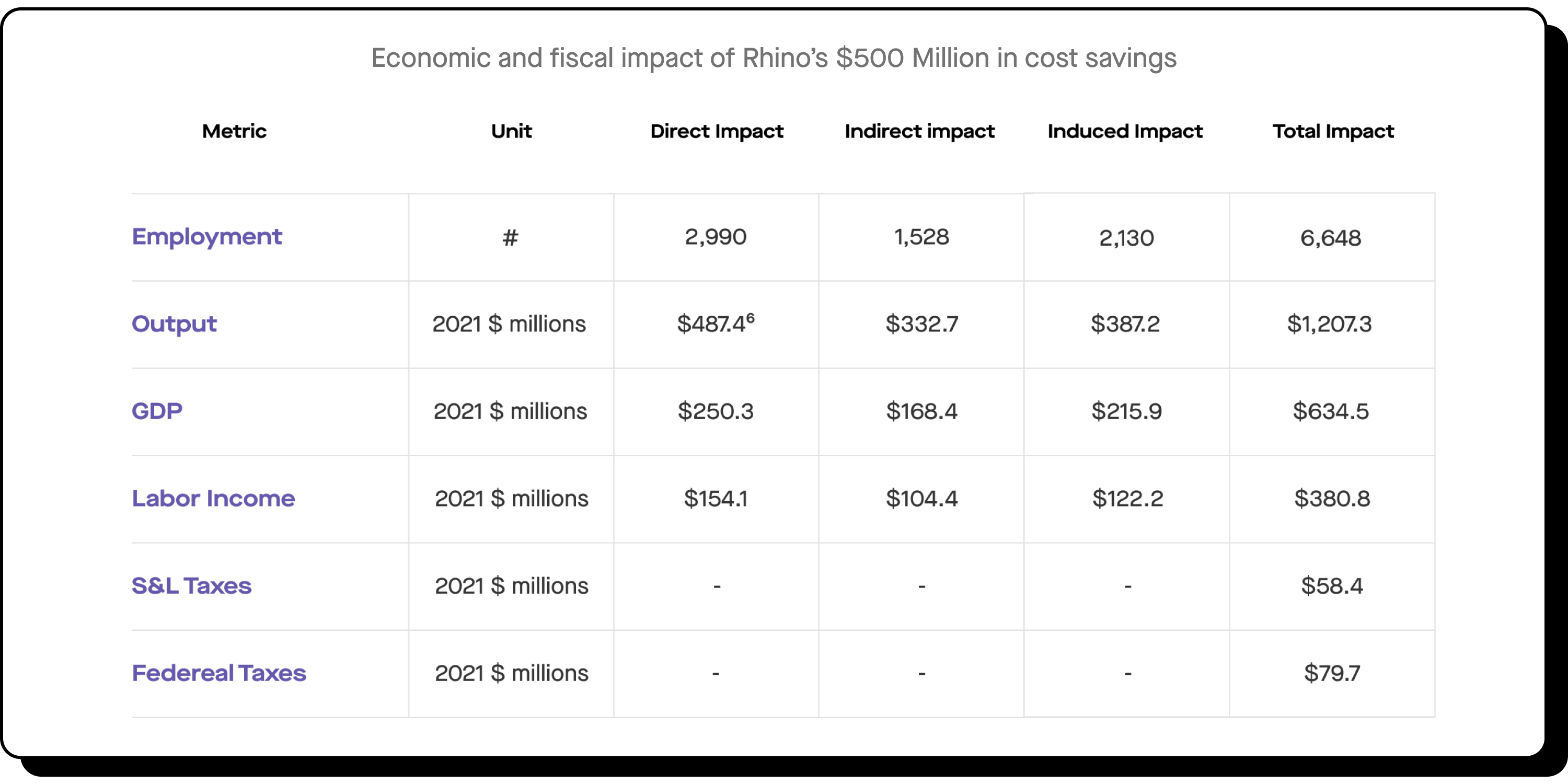 A graph that shows the economic and fiscal impact of $500 million in cost savings for Rhino renters