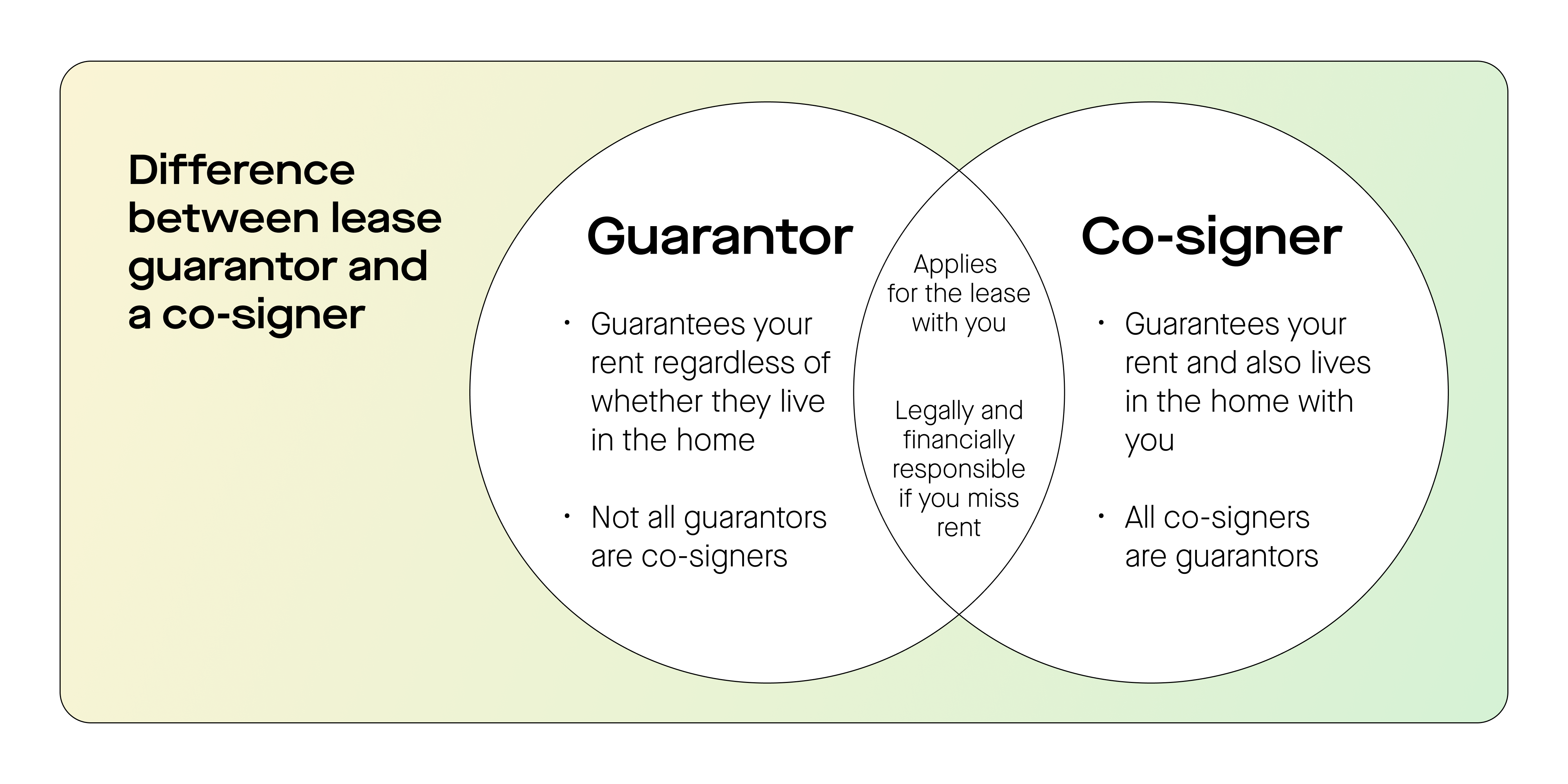 Graphic that includes a venn diagram showing the differences and similarities between a guarantor and a co-signer 