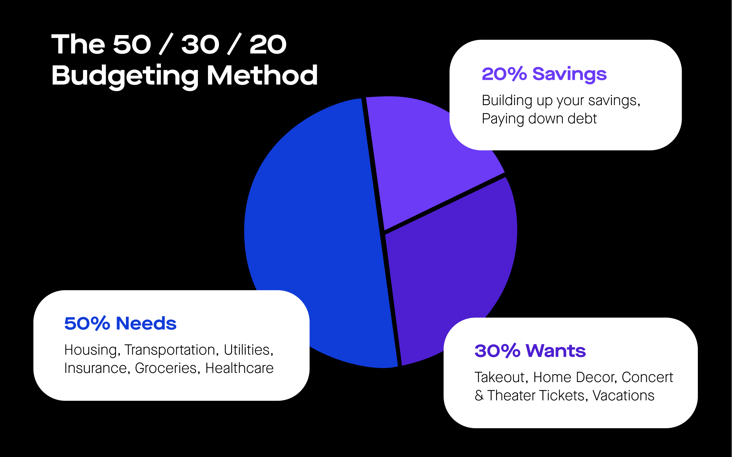 Graph of The 50/30/20 Budgeting Method: "50% Needs - Housing, Transportation, Utilities, Insurance, Groceries, Healthcare", "30% Wants - Takeout, Home Decor, Concert & Theater Tickets, Vacations", "20% Savings - Building up your savings, Paying down debt".
