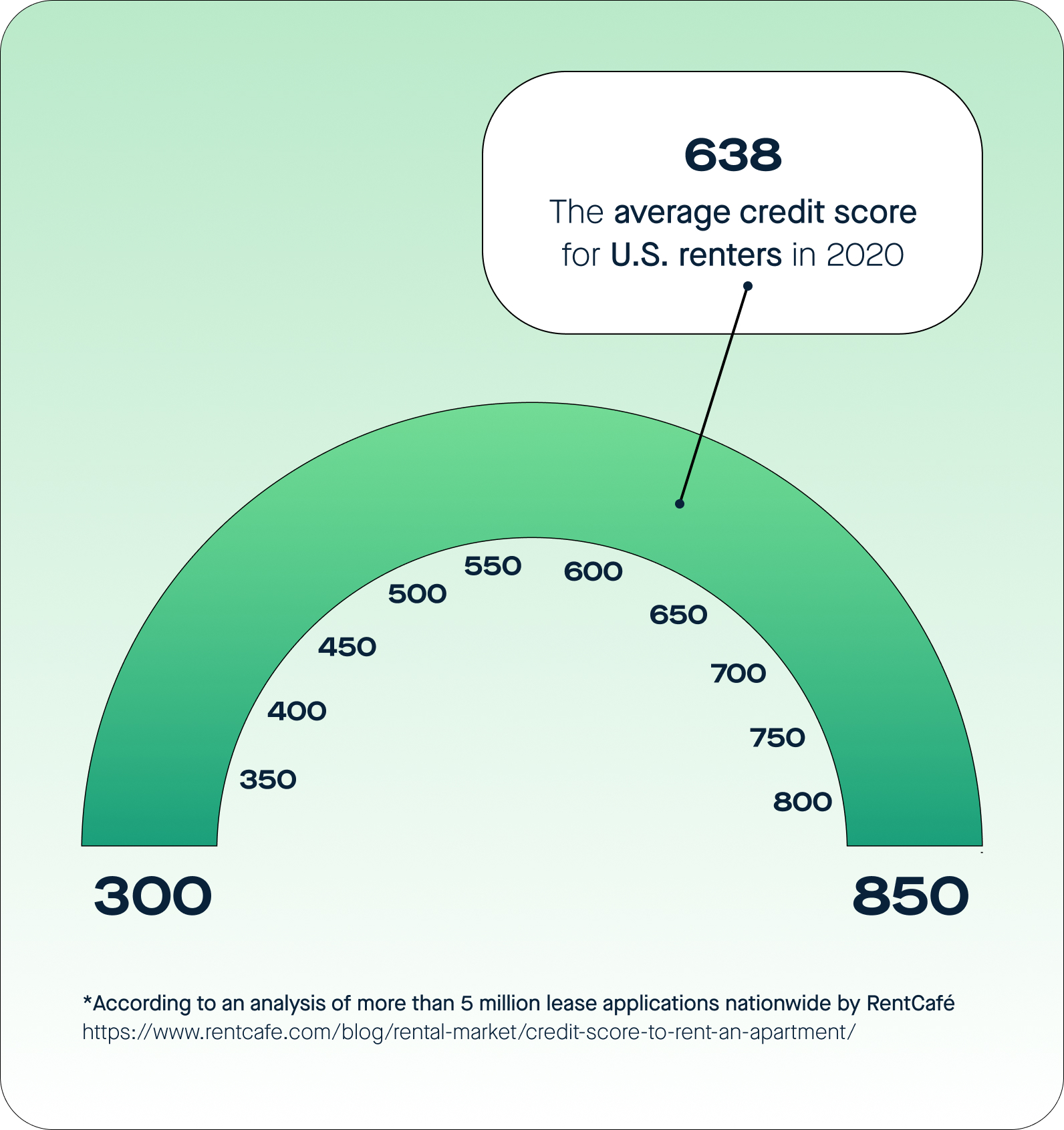 Chart of the average credit score and range. "638 - The average credit score for U.S. renters in 2020."