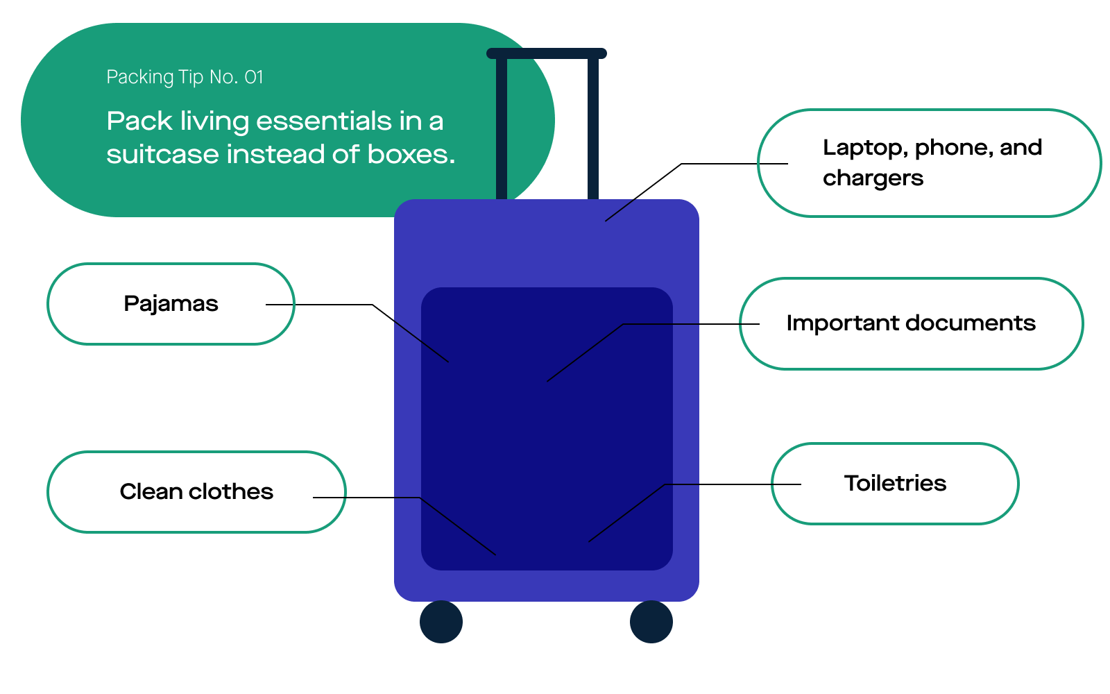 Graphic of Packing Tip No. 01 "Pack living essentials in a suitcase instead of boxes." "Laptop, phone and chargers. Pajamas. Important documents. Clean clothes. Toiletries."