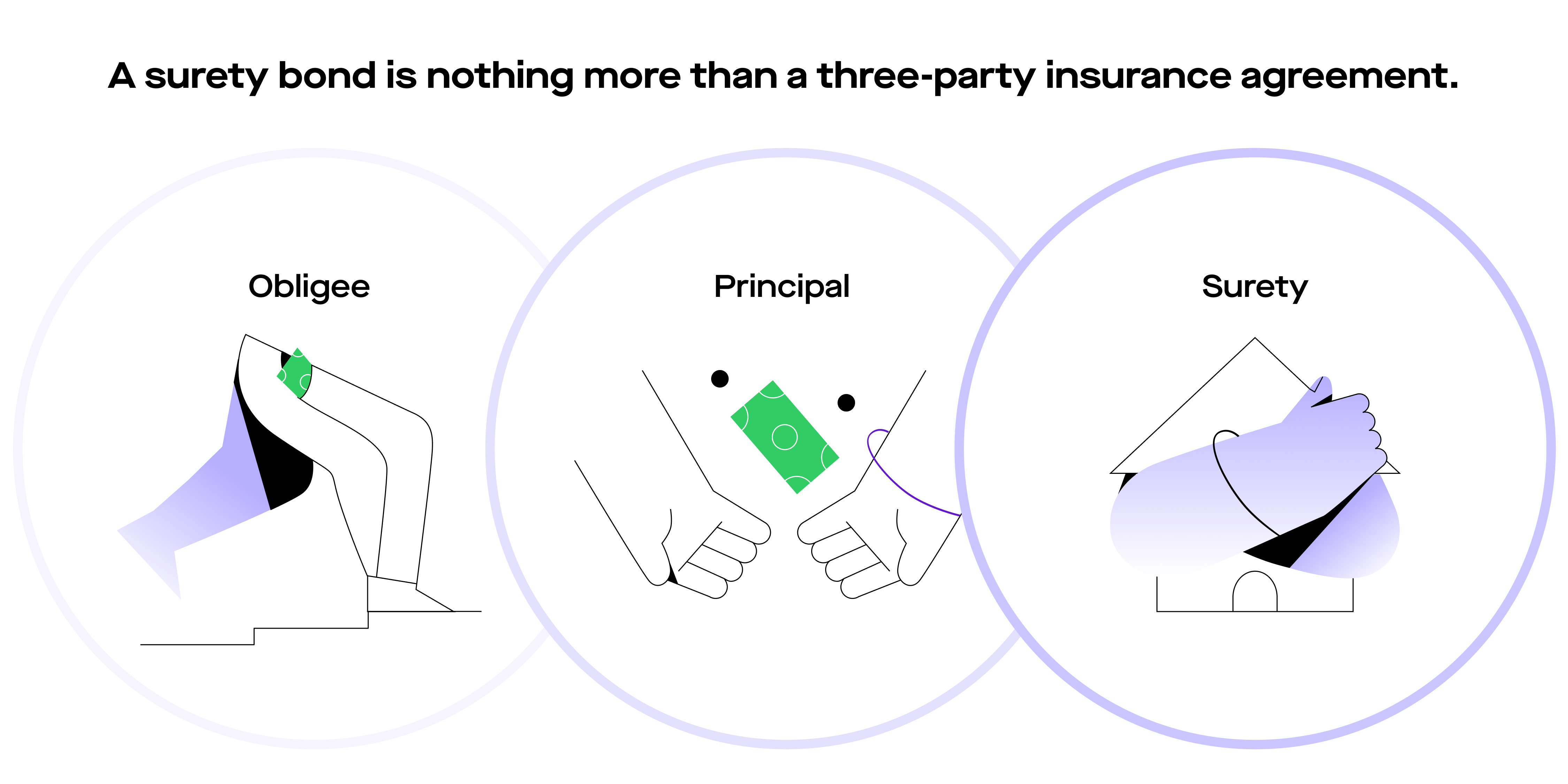 Graphic image for surety bonds for renters that shows three parties who benefit from a surety bond and reads "A surety bond is nothing more than a three-party insurance agreement."