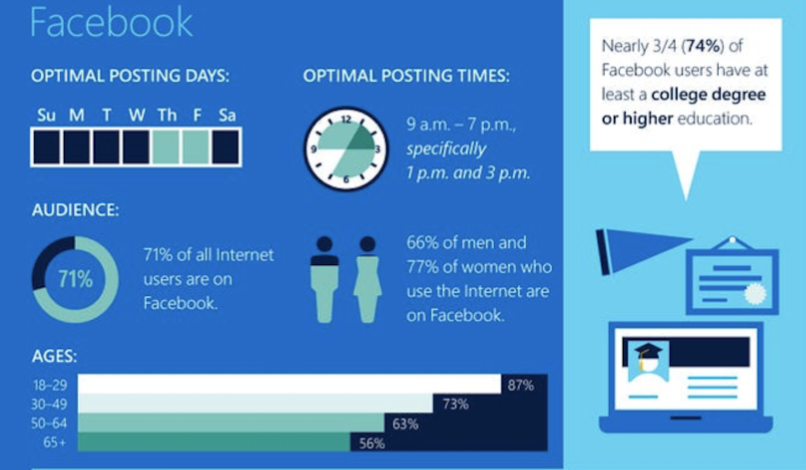 Infographic for Facebook posting times and Facebook audience analytics 