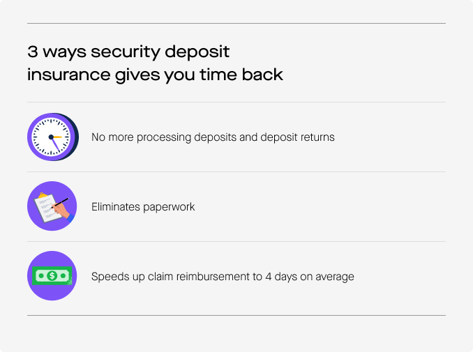 3 ways security deposit insurance gives you time back
No more processing deposits and deposit returns
Eliminates paperwork
Speeds up claim reimbursement to 4 days on average