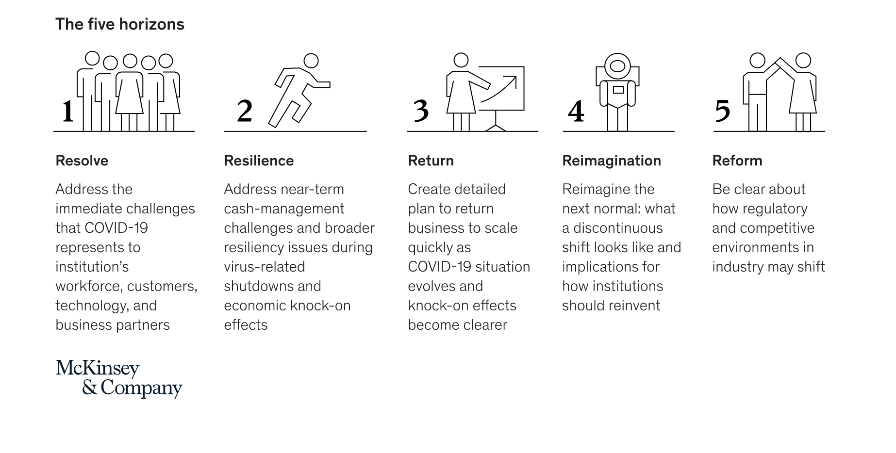 infographic detailing five steps of COVID-19 response 