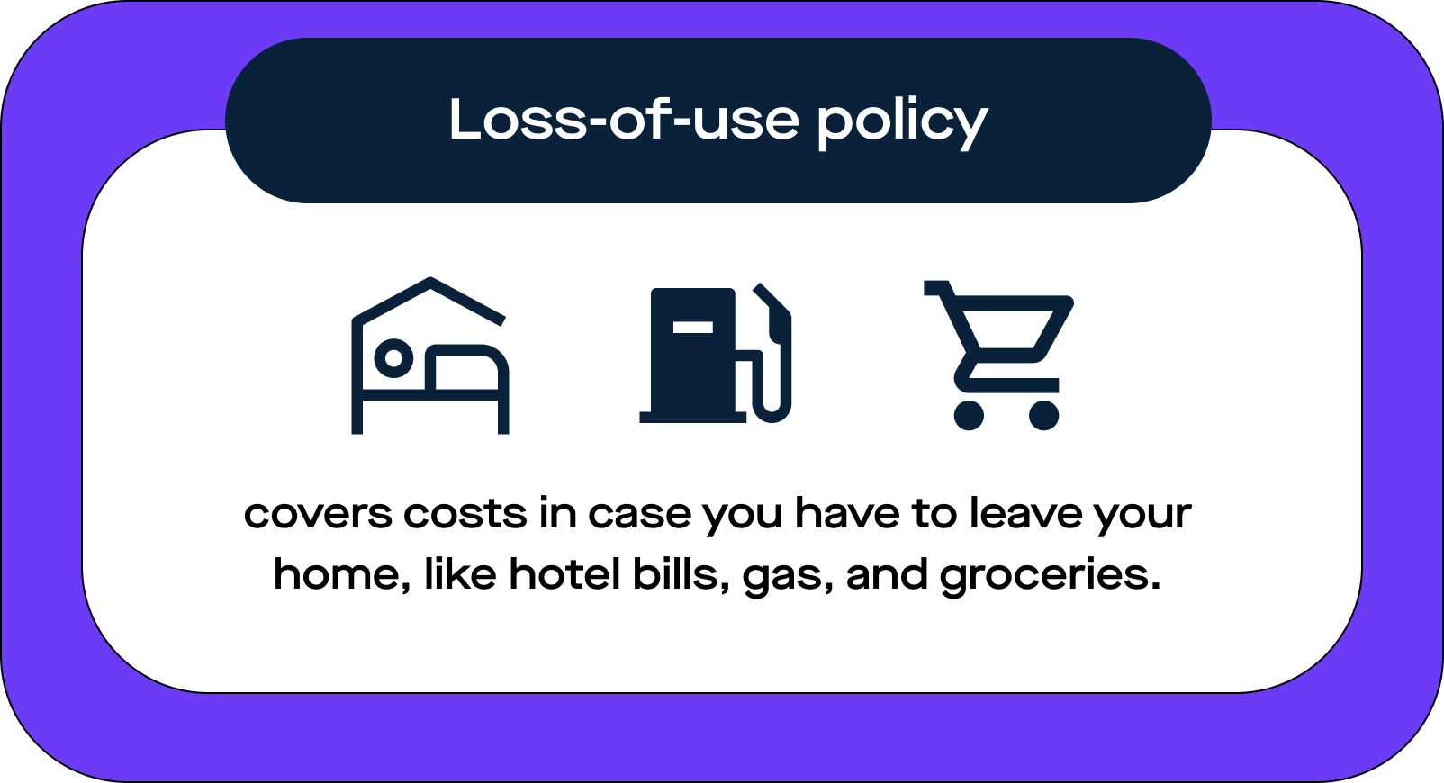 Graphic image of "loss-of-use-policy", covers costs in case you have to leave your home, like hotel bills, gas, and groceries. 