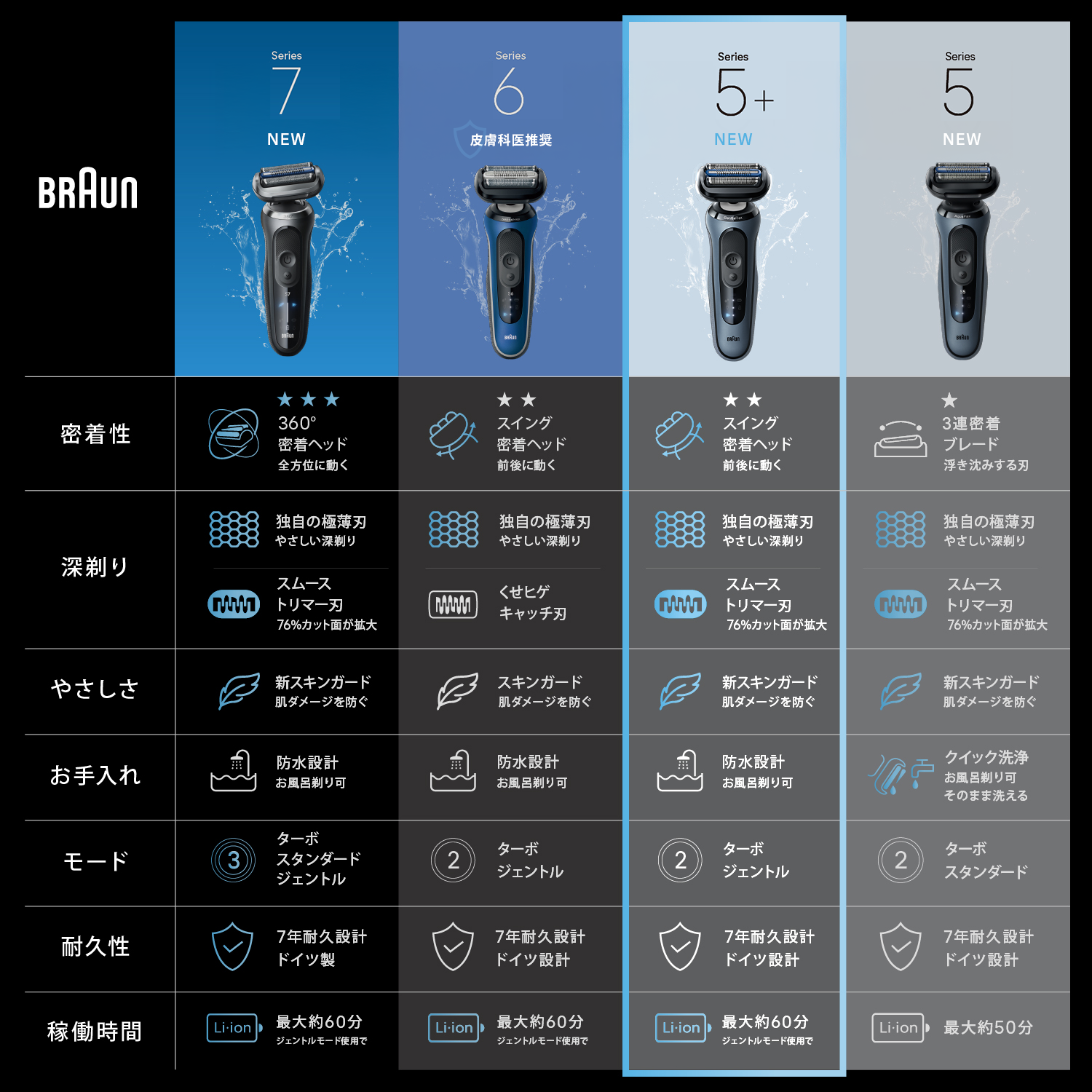 ブラウン シリーズ5+ 電動シェーバー | Braun