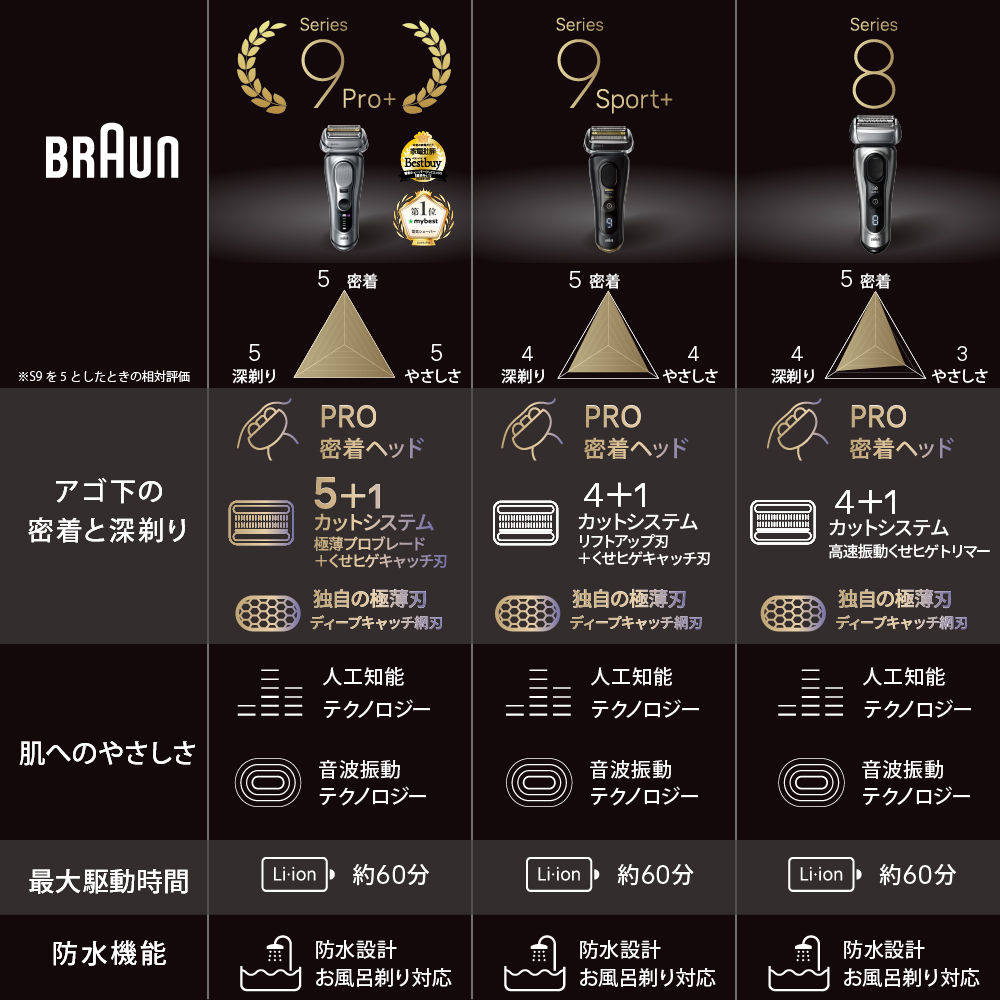 シリーズ9 Sport+ 9360cc 電気シェーバー | Braun JP