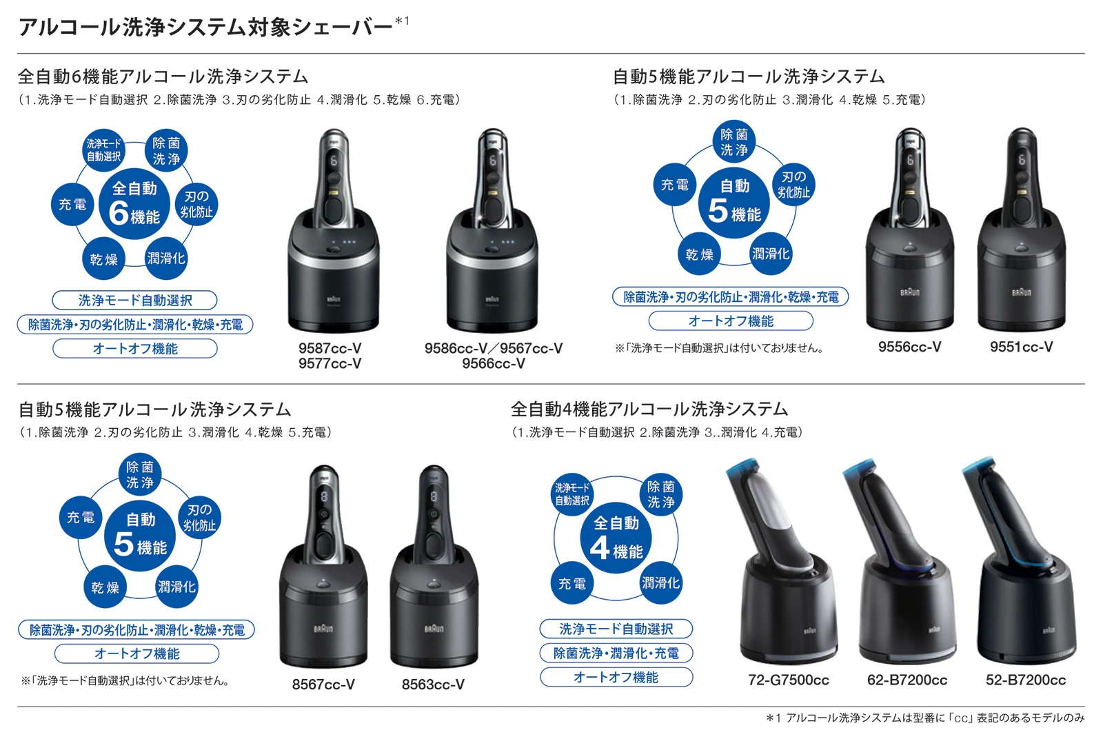 アルコール洗浄システム対象シェーバー