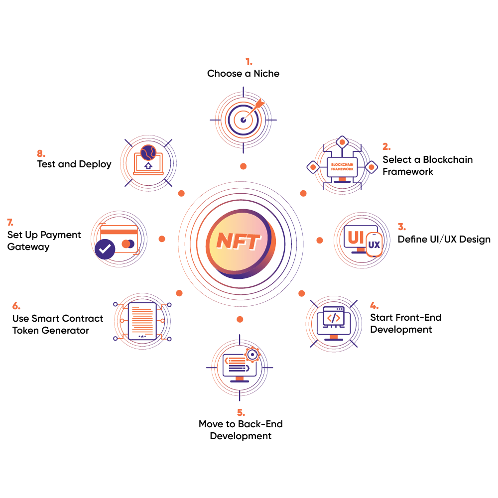 How to create an NFT marketplace? The ultimate guide to build an NFT  Marketplace by, RaftLabs, Ireland