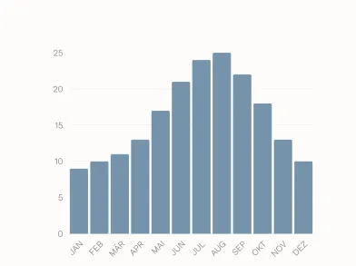 Durchschnittliche Temperaturen auf Mallorca