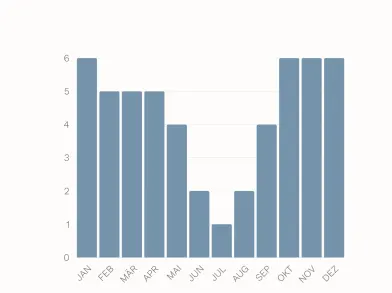Regentage pro Monat auf Mallorca
