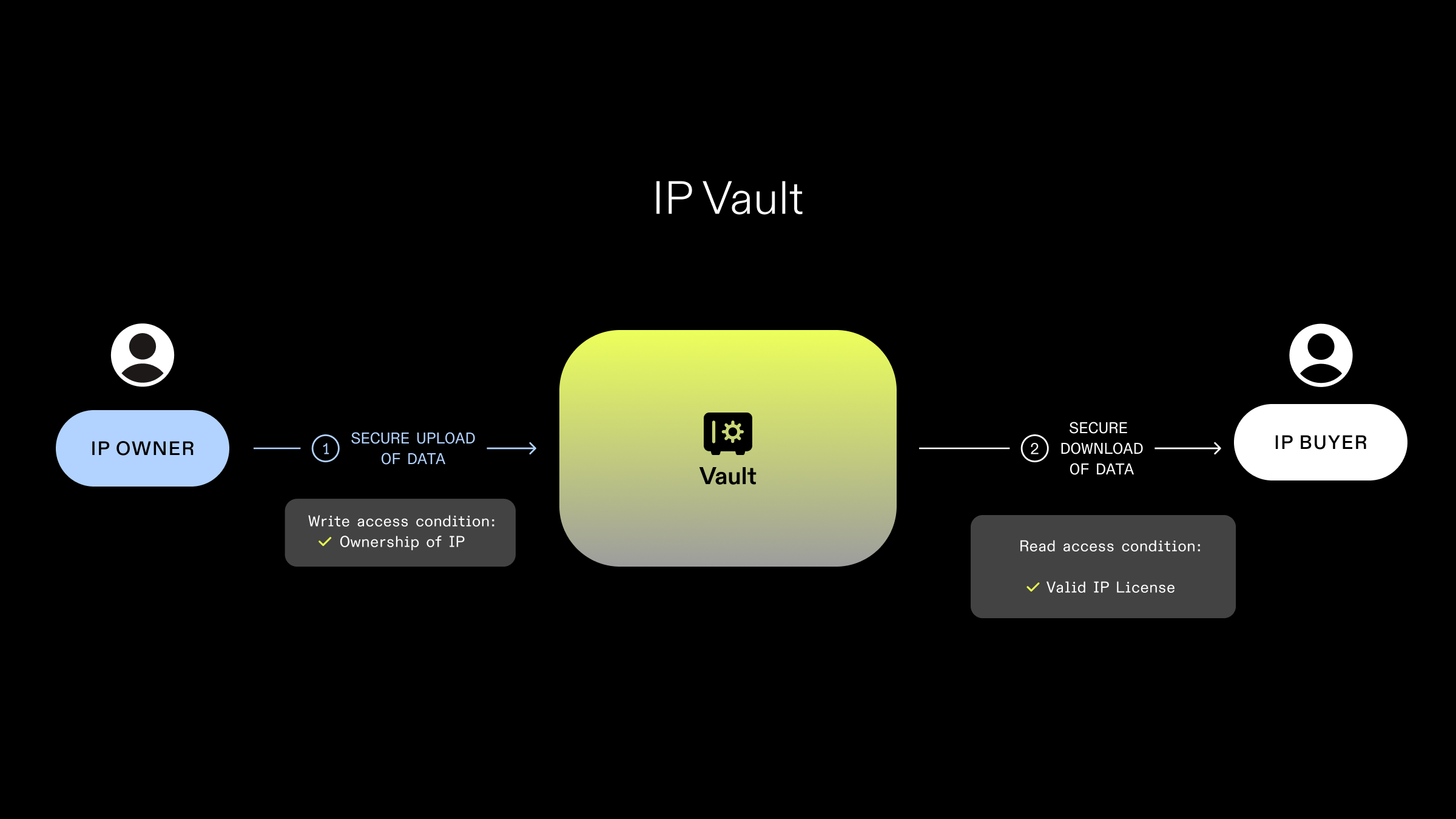 IP VAULT