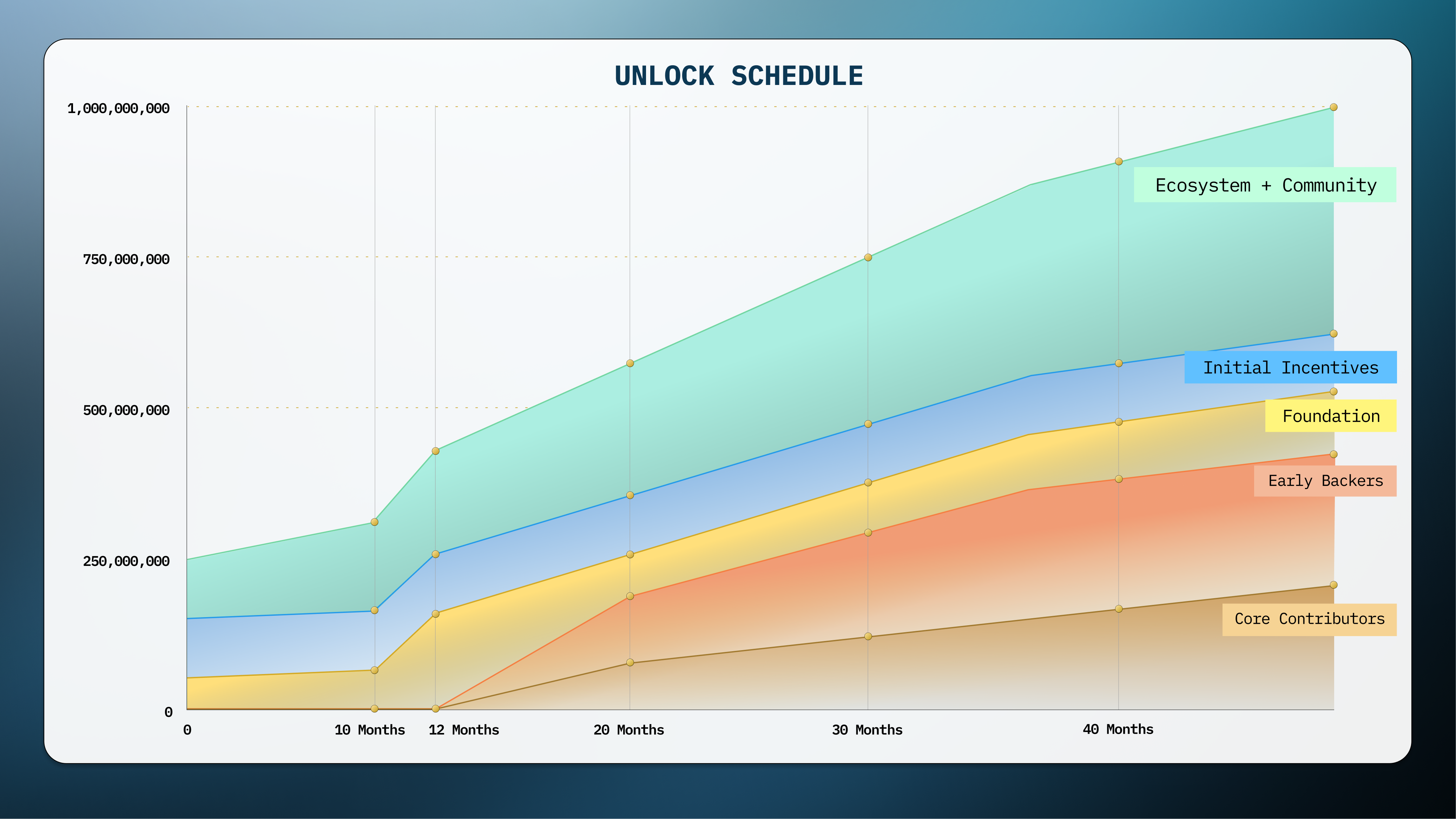 Unlock Supply Graph (Bold 3)