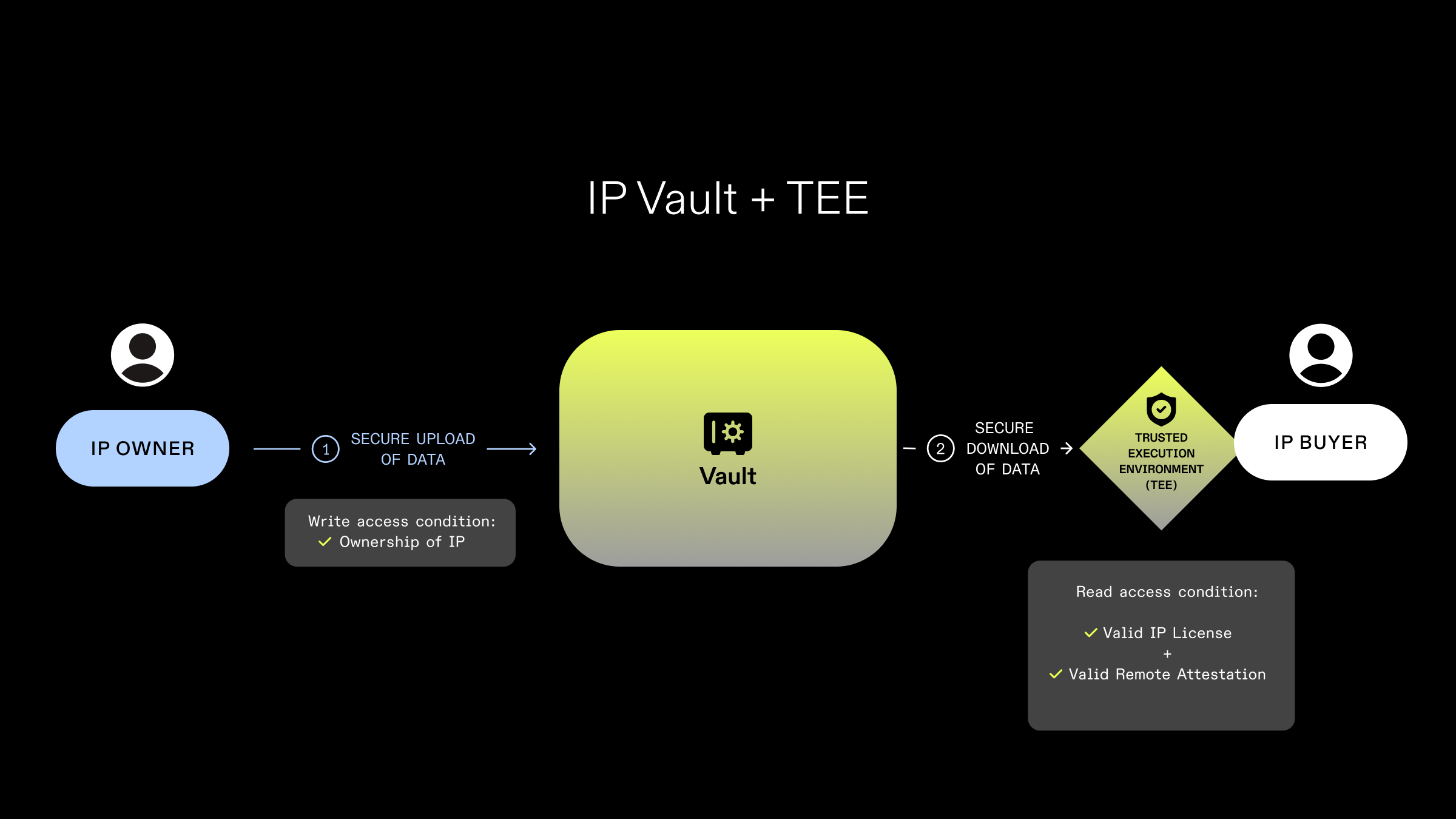 IP VAULT TEE