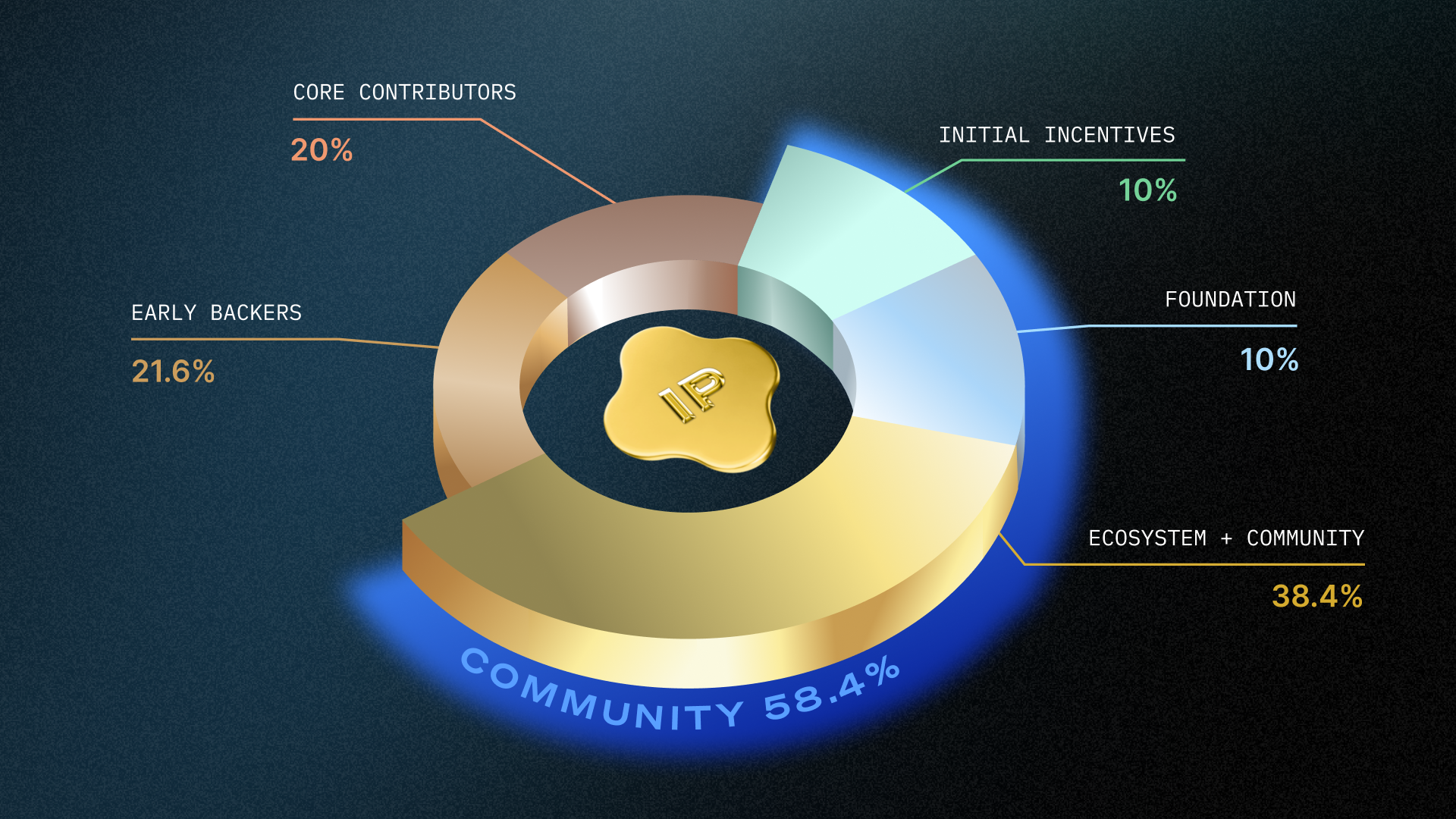 PIE CHART