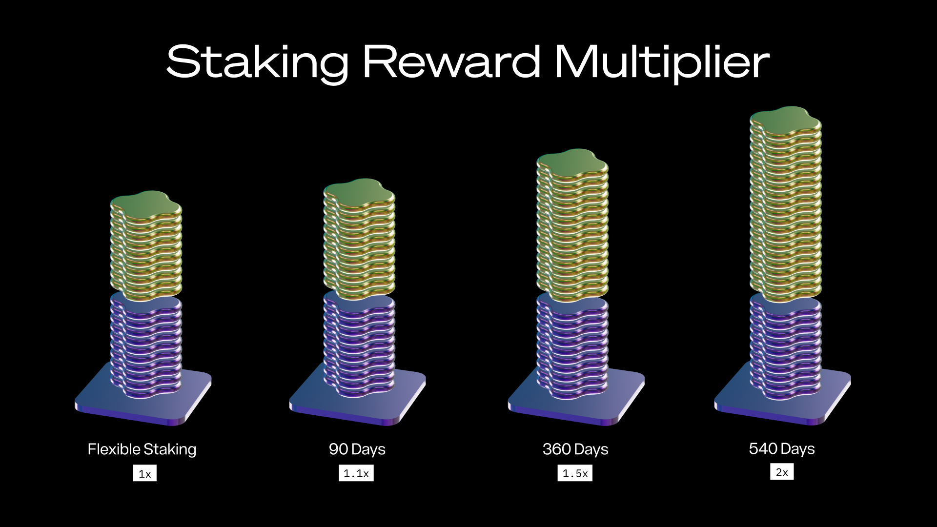 STAKING REWARD MULTIPLIER