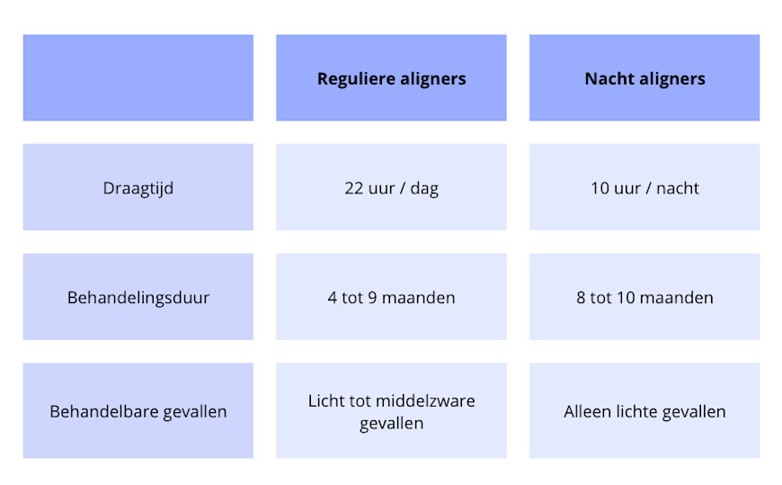 Tabel met verschil tussen aligners en nachtbeugels