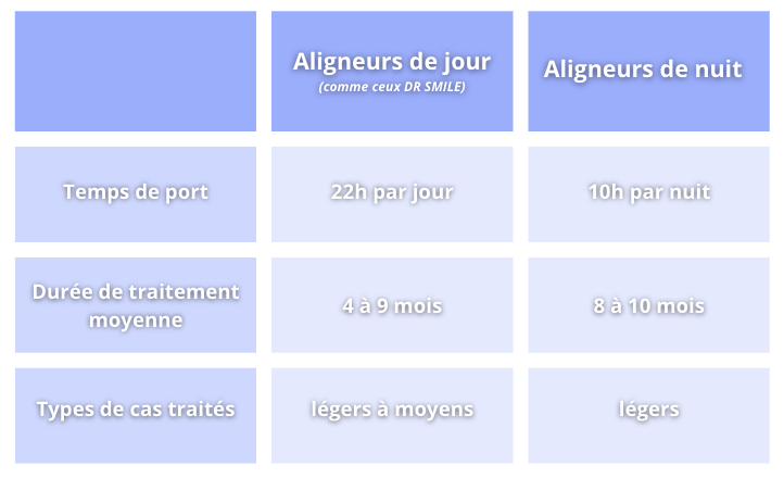 Tableau de comparaison entre traitement d'alignement dentaire via des aligneurs de jour ou uniquement la nuit
