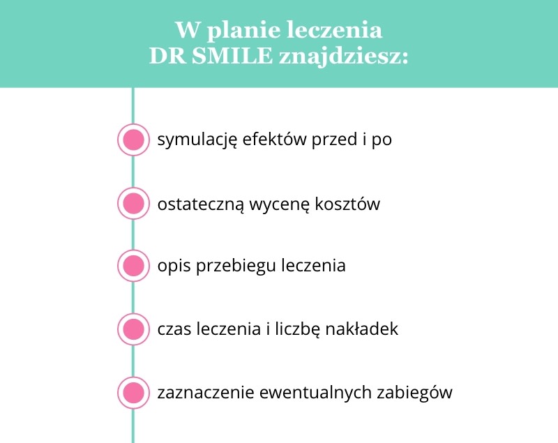 Plan leczenia DR SMILE