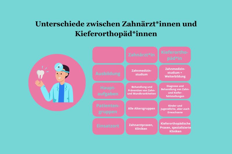 Tabelle, die Kieferothopäden und Zahnärzte vergleicht