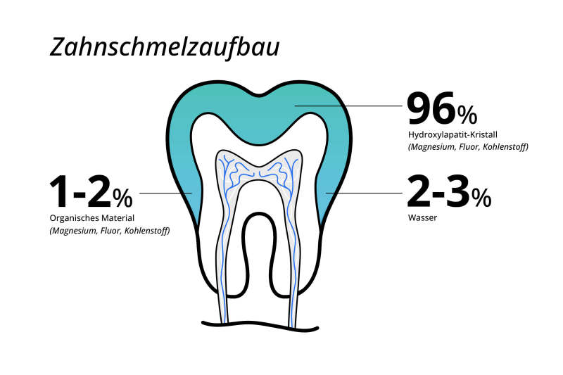 Woraus besteht Zahnschmelz?