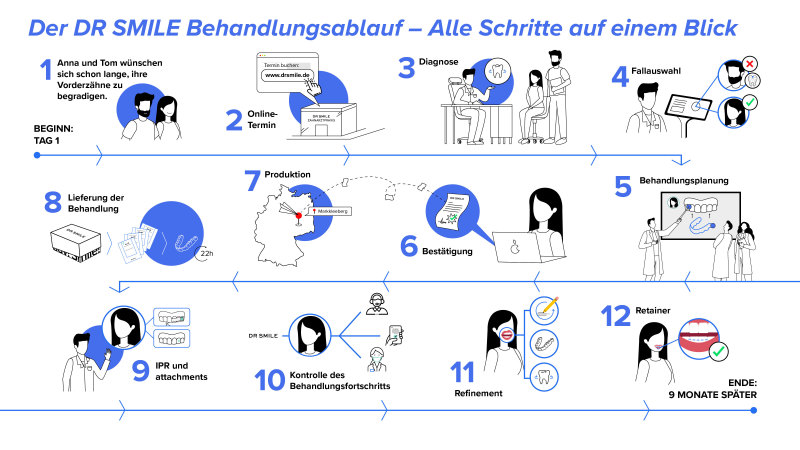 Der DR SMILE Behandlungsablauf im Überblick