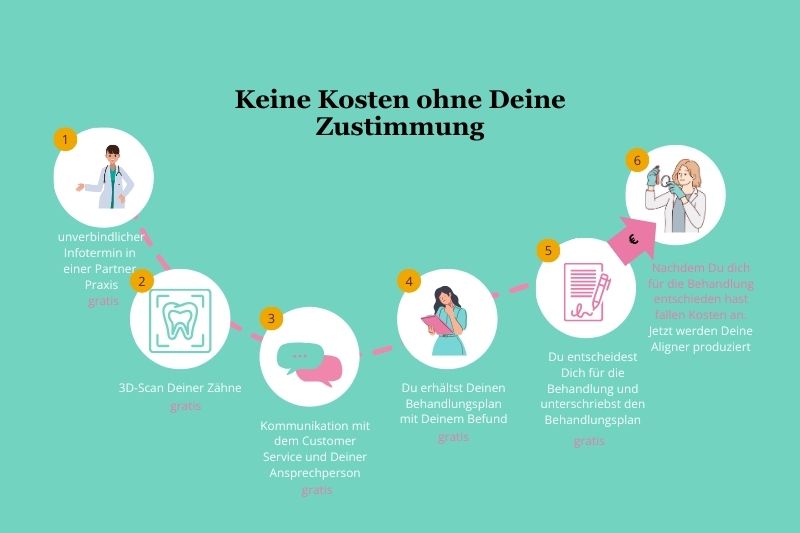Du bezahlst erst, sobald Du Deinen Behandlungsplan unterschreibst