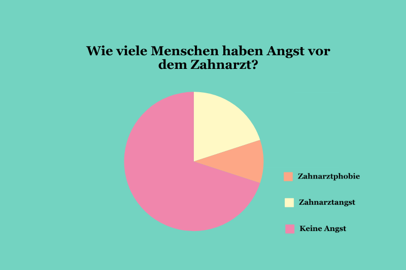 Wie viele Menschen haben Angst vor dem Zahnarzt?