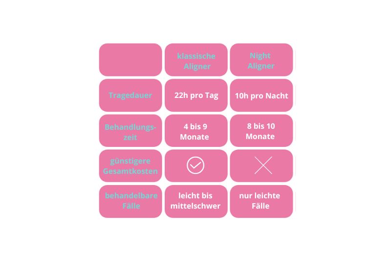 Night-Aligner im Vergleich mit normalen Alignern